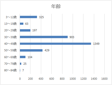 年齢別