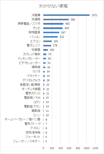 欠かせない家電