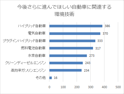 今後さらに進んでほしい自動車に関連する技術